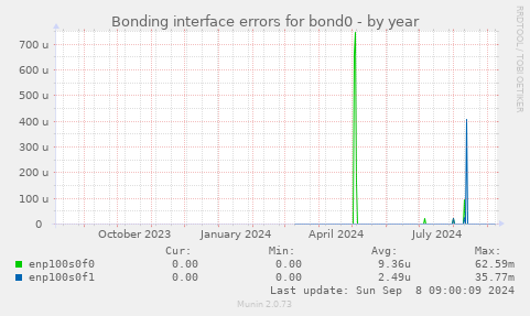 Bonding interface errors for bond0