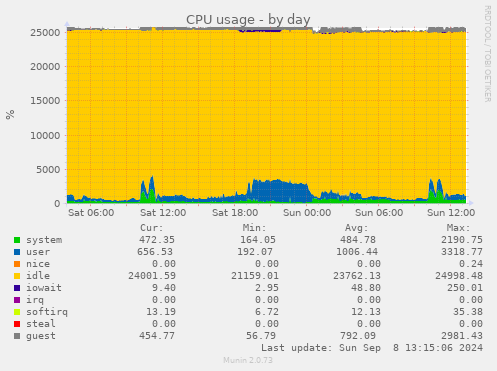 CPU usage