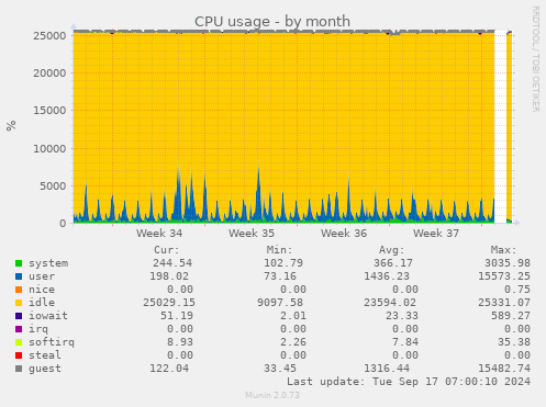 monthly graph