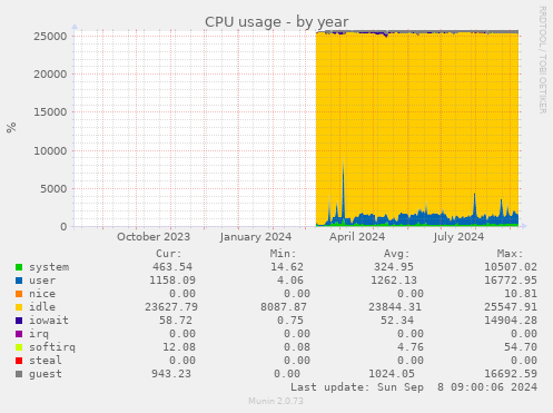 CPU usage