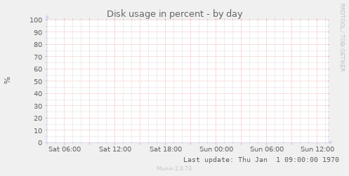 Disk usage in percent