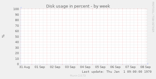 Disk usage in percent