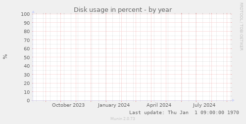 Disk usage in percent