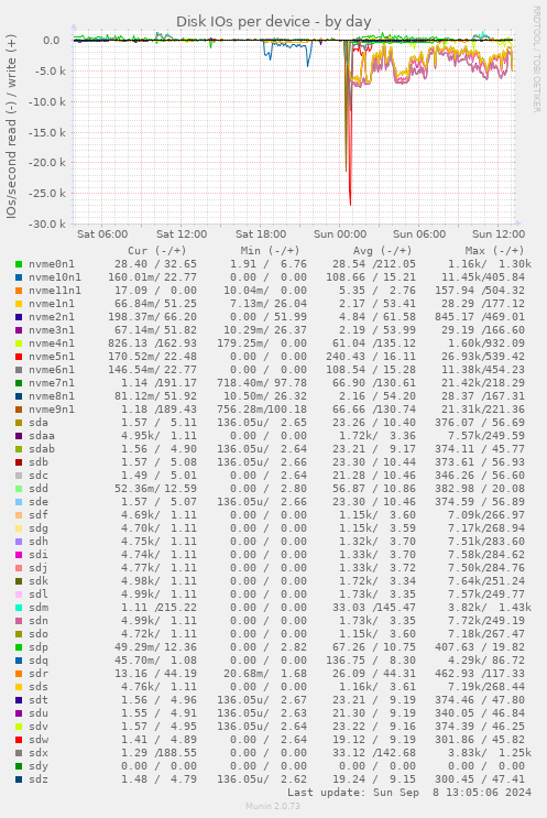 Disk IOs per device