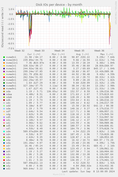 Disk IOs per device