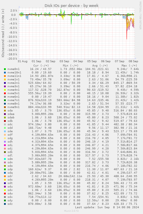 Disk IOs per device