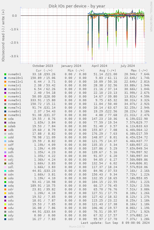 Disk IOs per device