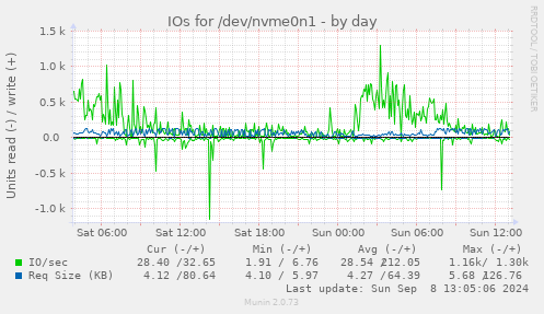 IOs for /dev/nvme0n1