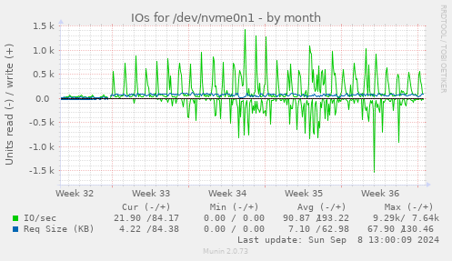 monthly graph