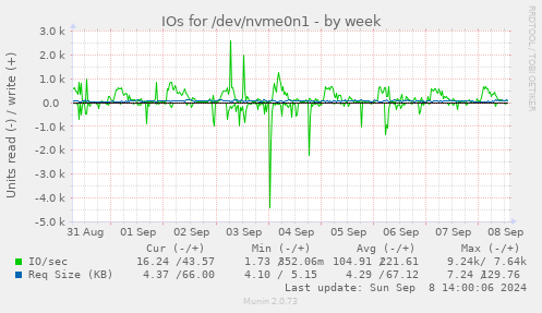 weekly graph