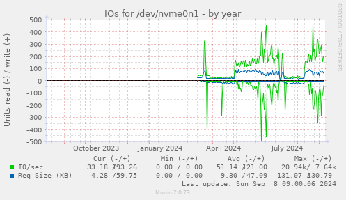 yearly graph