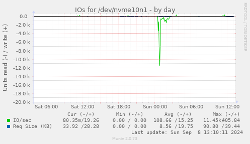 daily graph