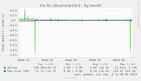 monthly graph