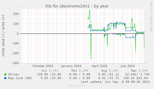 yearly graph