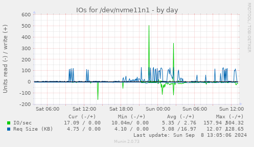 IOs for /dev/nvme11n1