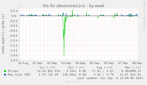 weekly graph