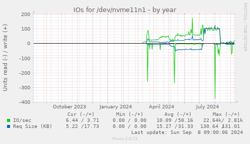 yearly graph