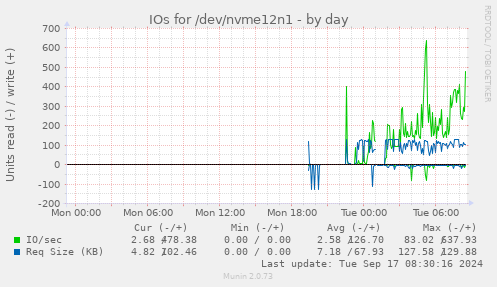 daily graph