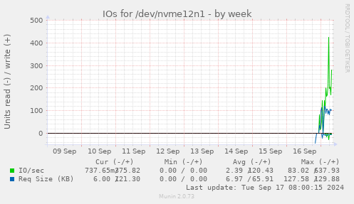 weekly graph