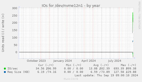 yearly graph