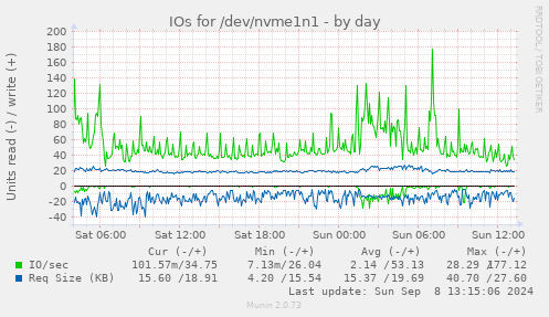 daily graph