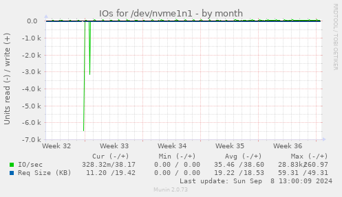 monthly graph