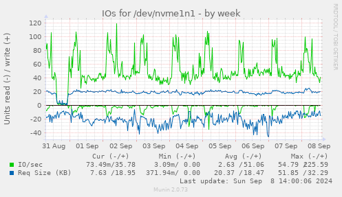 weekly graph