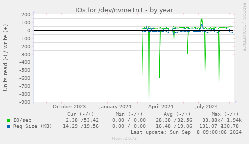 yearly graph