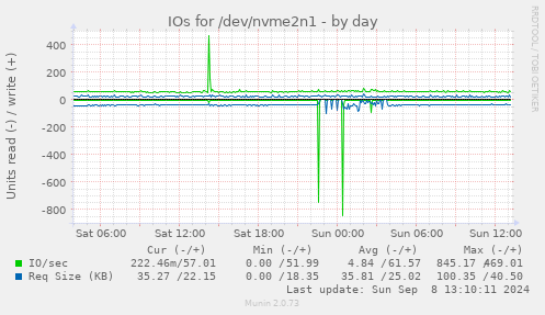 daily graph