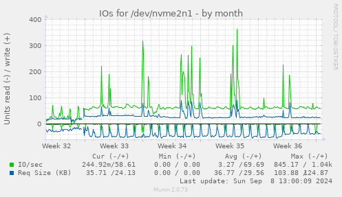 monthly graph