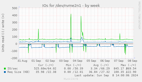 weekly graph