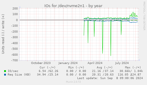 yearly graph