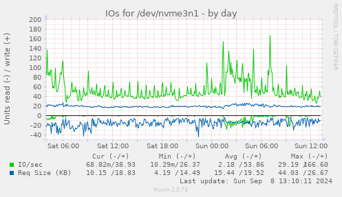 daily graph