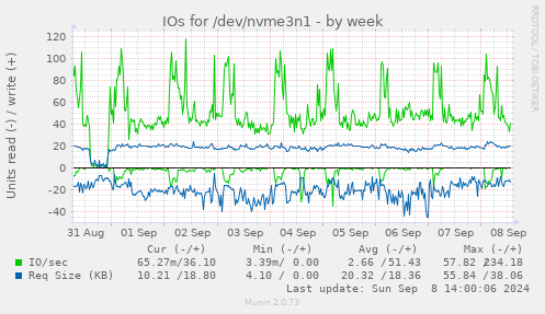 weekly graph