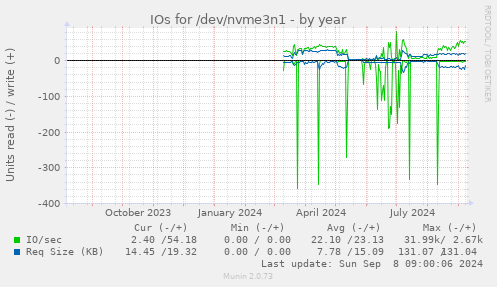 yearly graph