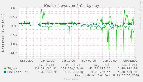 daily graph