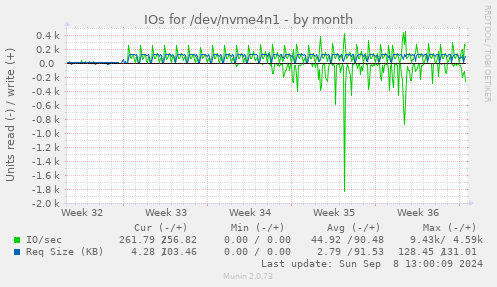 monthly graph