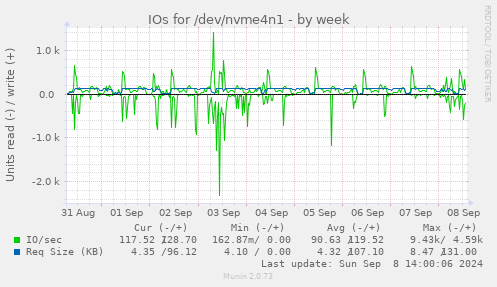 weekly graph