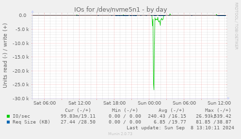 daily graph