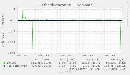 IOs for /dev/nvme5n1