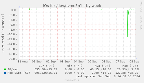 weekly graph