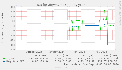 yearly graph