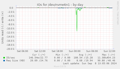 IOs for /dev/nvme6n1