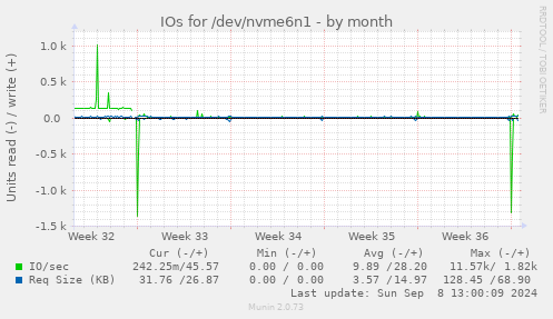 IOs for /dev/nvme6n1