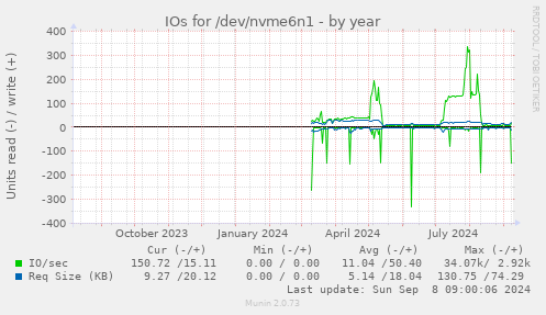 yearly graph