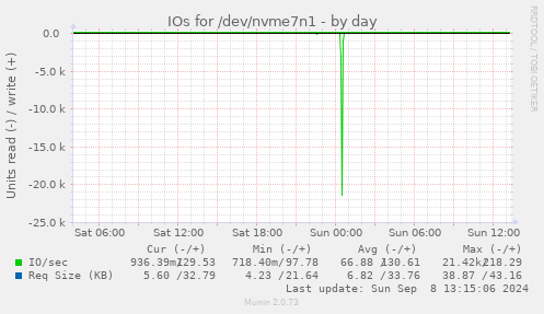 IOs for /dev/nvme7n1