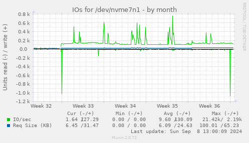 IOs for /dev/nvme7n1