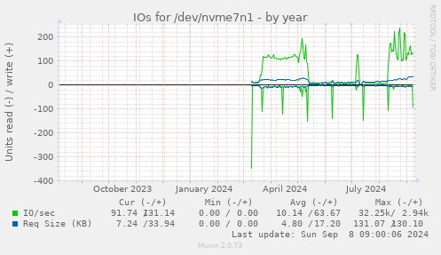 yearly graph