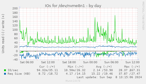 IOs for /dev/nvme8n1