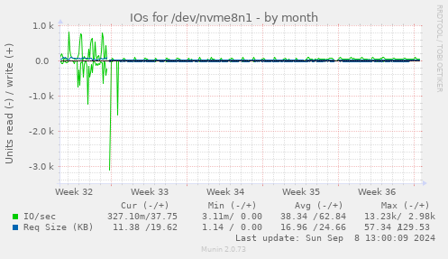 monthly graph